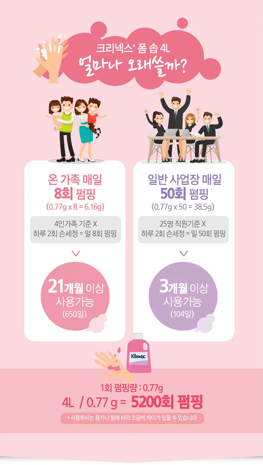 크리넥스 물비누 손 세정제 폼 라일락향 4Lx4개 리필 상세5