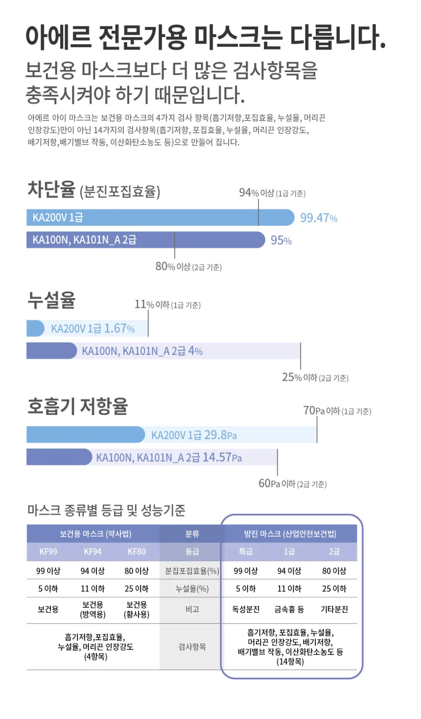 아에르 2급 방진마스크 KA100N 200매입 1박스 상세5