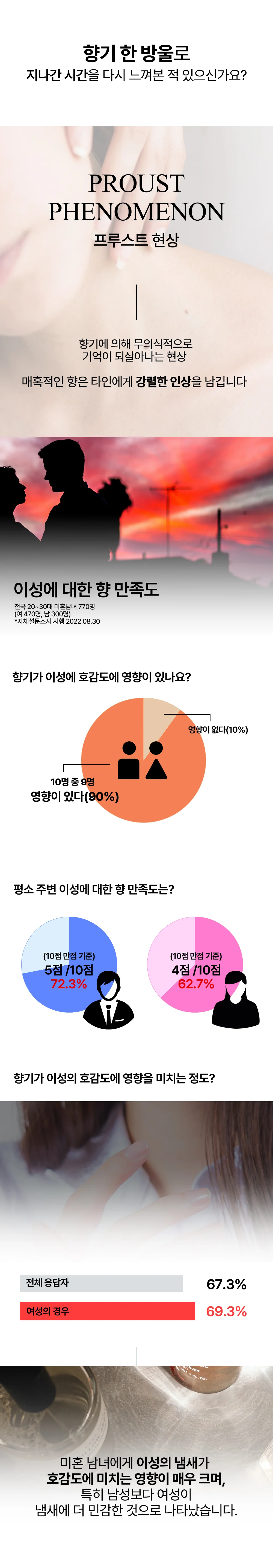 여름향수 공스킨 오일퍼품 15ml 플로랄향 상세2