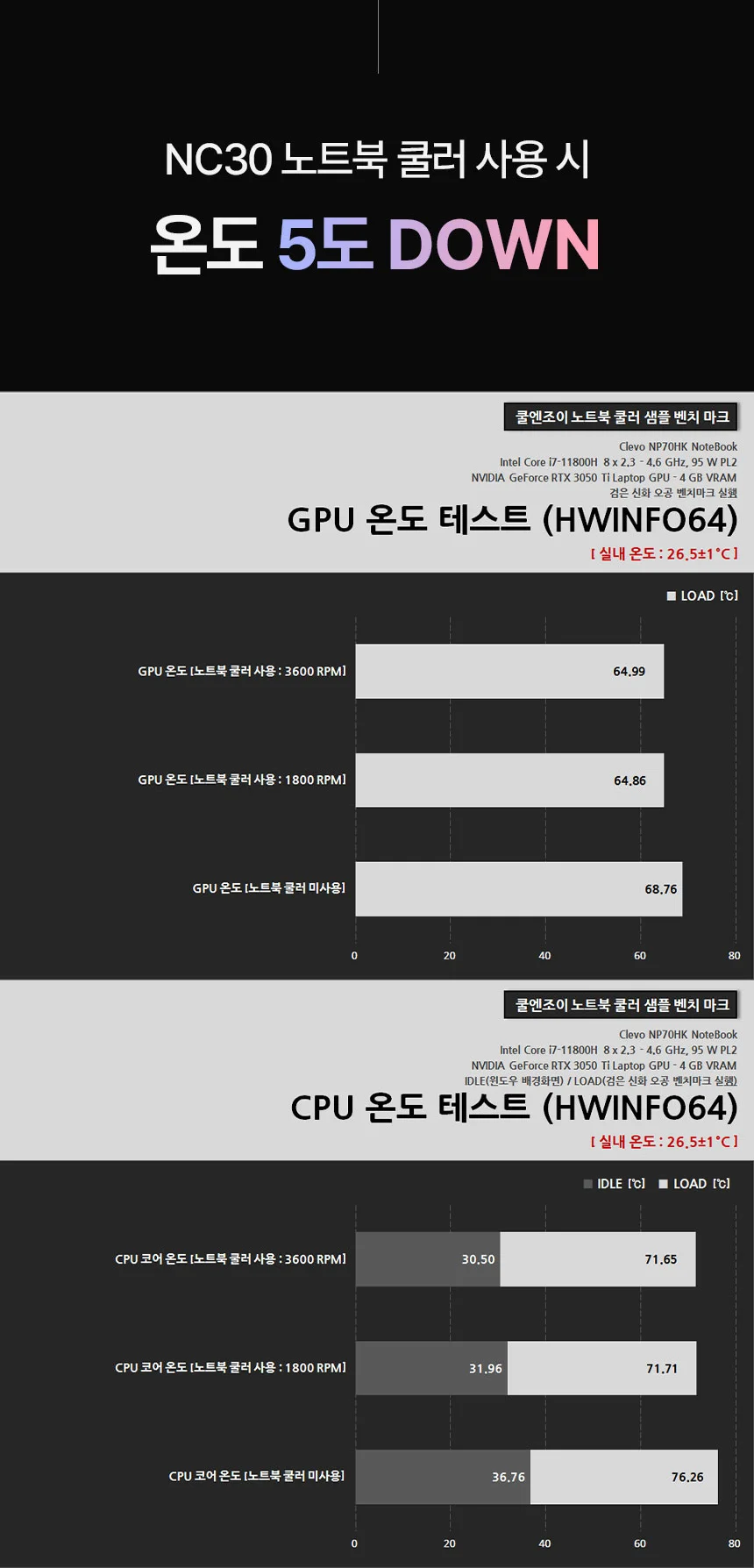 지클릭커 콜드마스터 NC30 쿨링패드 게이밍 RGB 노트북 쿨러 상세3