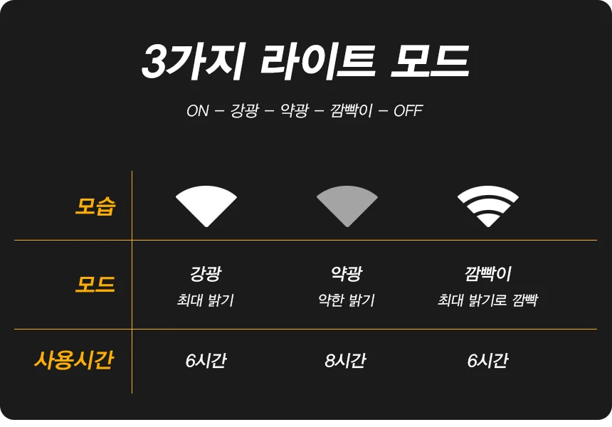자전거 킥보드 태양광 충전 라이트 전조등 전자벨 LED 블루 상세5