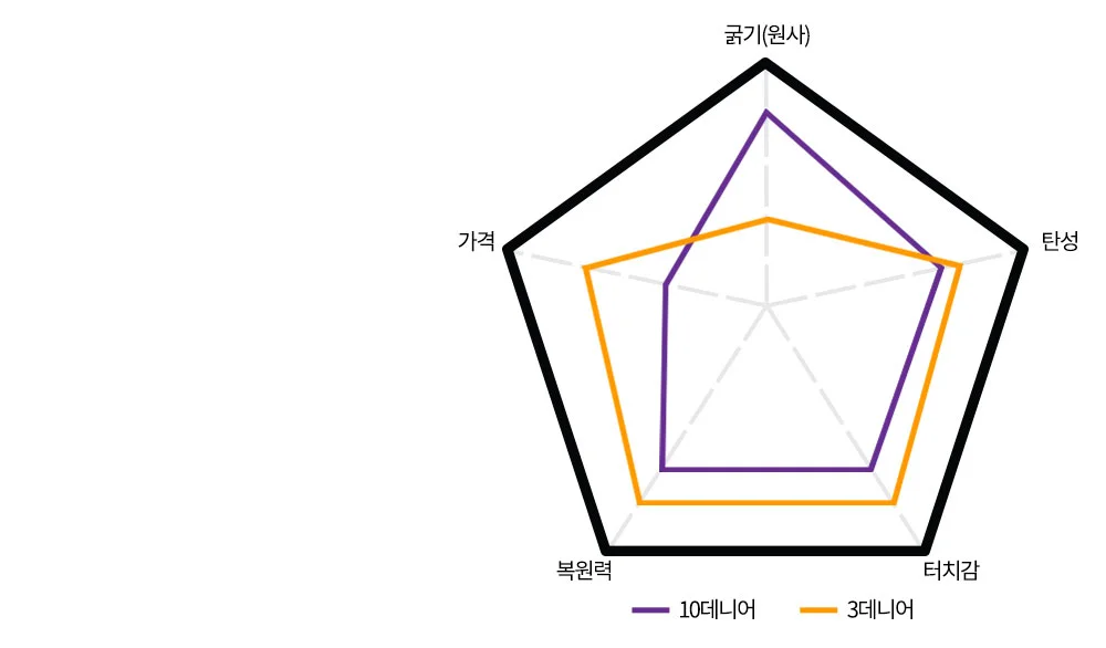 루미나D 베개솜 20x40 구름 지퍼 침실 침구관리 가정용 보관 수납 상세6