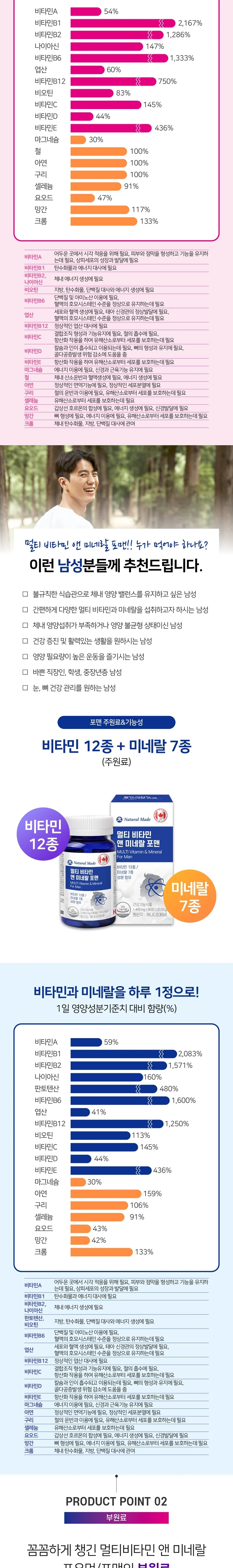 네츄럴메이드 멀티 비타민 앤 미네랄 포맨 1445mg x 90정 상세2