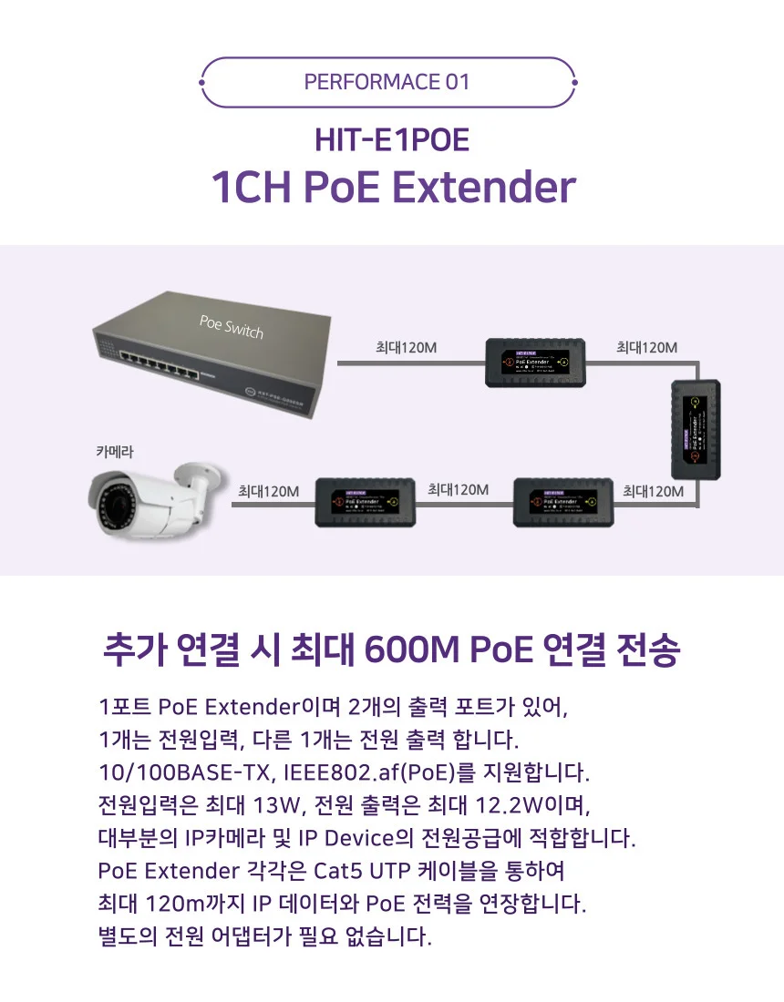 HIT-E1POE 1채널 PoE Extender 무전원 최대연장거리 120M PoE 연장기 리피터 상세2